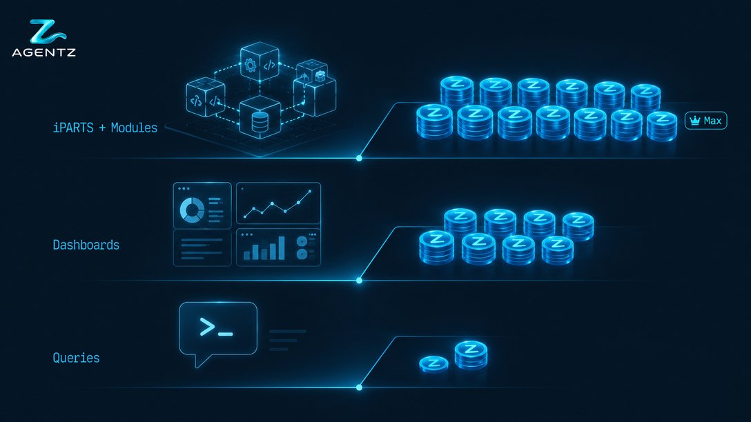 AgentZ illustration showing increasing operational depth from queries to dashboards and then iParts and modules